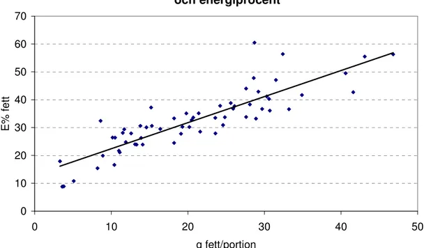 Figur 1. Relation mellan mängden fett i måltiden uttryckt i gram per portion  och i energiprocent (E%)