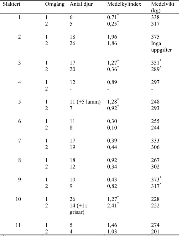Tabell 1. Beräknat kylindex för kylprocessen vid två slakttillfällen och antalet slaktade  djur och deras vikt