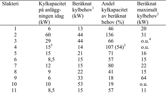 Tabell 2. Jämförelse mellan beräknad och faktisk kylkapacitet för första mättillfället   samt angiven maximal belastning på slakteriernas kylrum 1  