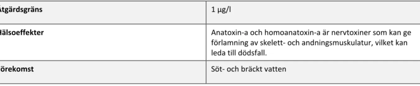 Tabell 4. Åtgärdsgräns och hälsoeffekter i dricksvatten samt förekomst i råvatten för anatoxin-a och homoanatoxin-a