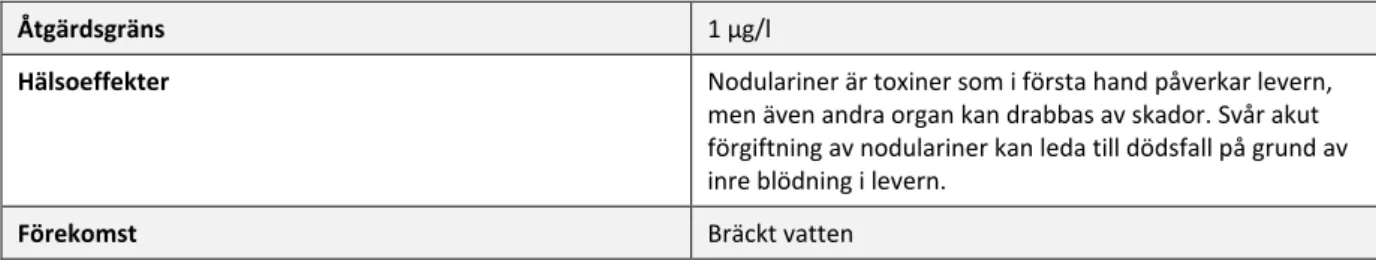 Tabell 7. Åtgärdsgräns och hälsoeffekter i dricksvatten samt förekomst i råvatten för nodulariner