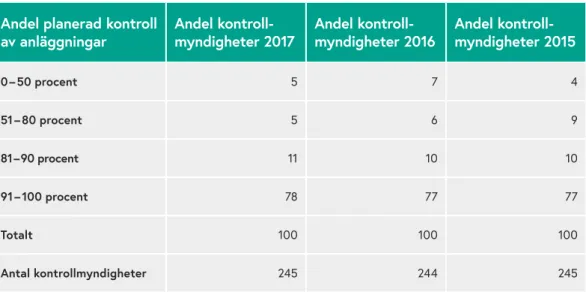 Tabell 12: Kontroller av livsmedelsanläggningar i riskklass 1 – 4 med fem eller flera   kontrolltimmar, uppdelat per myndighet