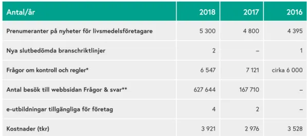 Tabell 17: Rådgivning och stöd till livsmedelsföretag, prestationer och kostnader 