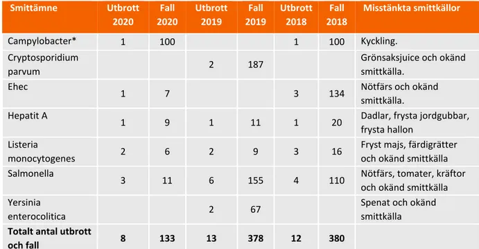 Tabell 13: Nationella och regionala utbrottsutredningar    Smittämne   Utbrott  2020  Fall  2020  Utbrott 2019  Fall  2019  Utbrott 2018  Fall  2018   Misstänkta smittkällor  Campylobacter*  1  100  1  100  Kyckling