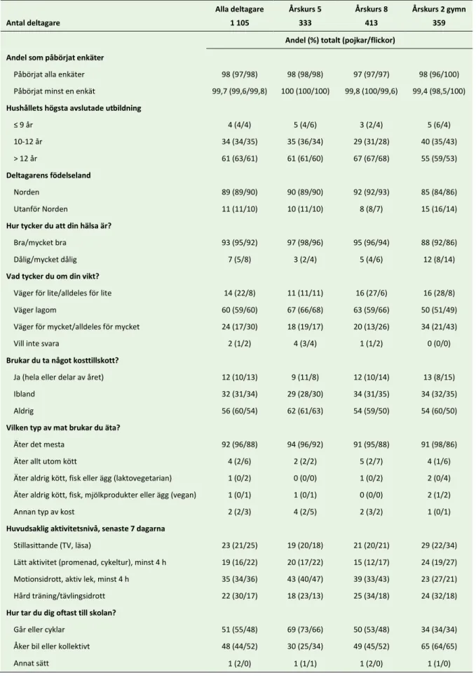 Tabell 7. Enkätsvar i urval för alla provdeltagare med fullständig kostinformation (n=1 105)