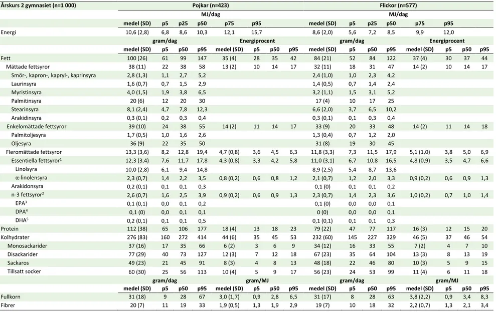 Tabell 10. Genomsnittligt intag av energi (MJ/dag) och energigivande näringsämnen (gram/dag) samt energiprocent för energigivare, uppdelat på pojkar och flickor för årskurs 2 på gymnasiet