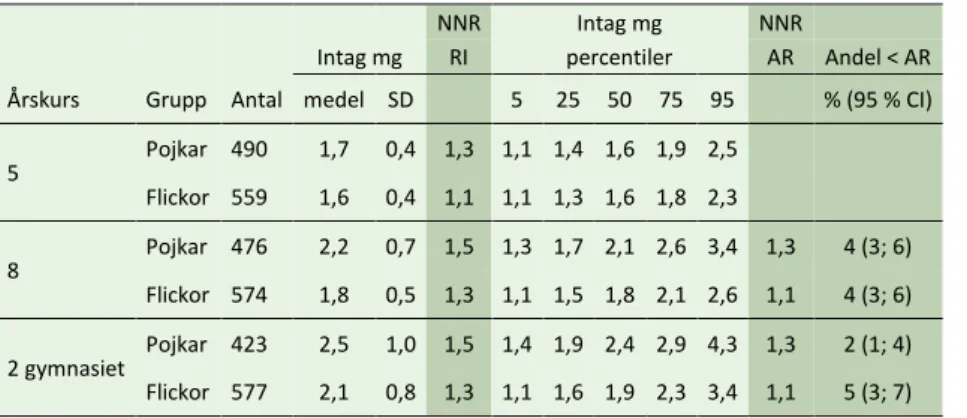 Tabell 19. Vitamin B 6 , intag i mg. Medelvärde, standardavvikelse (SD) och percentiler visas