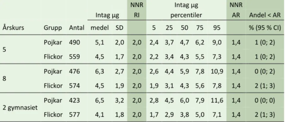 Tabell 20. Vitamin B 12 , intag i mikrogram (µg). Medelvärde, standardavvikelse (SD) och percentiler visas