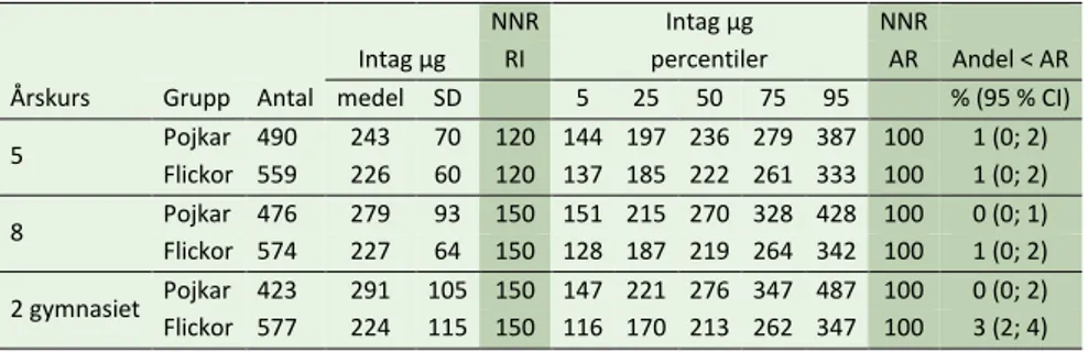 Tabell 25. Jodkoncentration i urin (µg/l), median visas.  Jodkoncentration i urin µg/l  Grupp  Antal  Median 