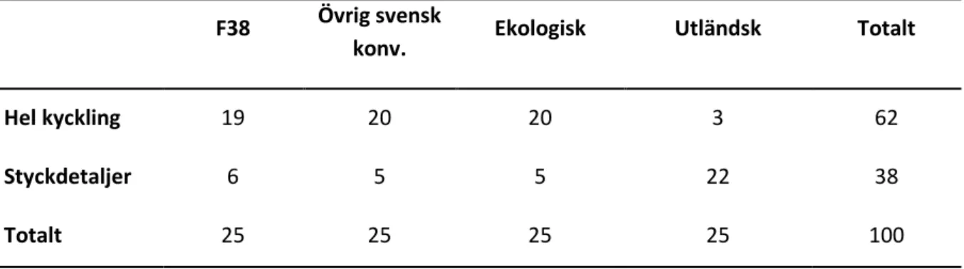 Tabell 1. Fördelning av antalet införskaffade kycklingprover som analyserats med avseende på kategori och om det rört sig 