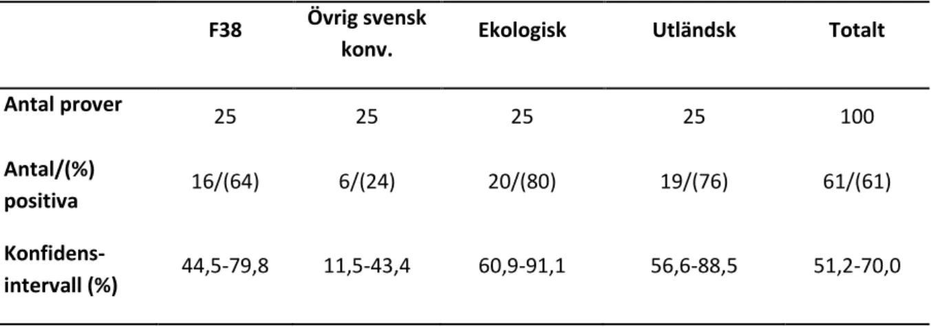 Tabell 2. Förekomst av campylobacter i färskt kycklingkött från butik. I tabellen visas antalet analyserade prover, antal och 