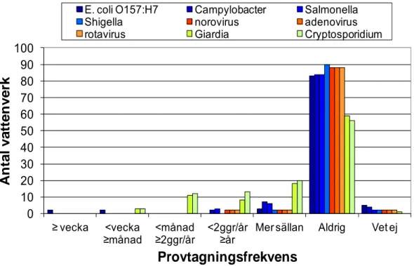 Figur 4. Analysfrekvens för nio olika mikrobiologiska patogener hos 105 ytvattenverk.0102030405060708090100≥ vecka&lt;vecka 