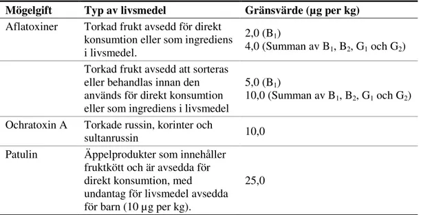 Tabell 1  Gränsvärden för mögelgifter i torkad frukt enligt förordning (EG) nr 1881/2006 om  fastställande av gränsvärden för vissa främmande ämnen i livsmedel