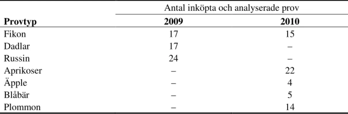 Tabell 2  Inköpta och analyserade prov per produktkategori under 2009 och 2010. 