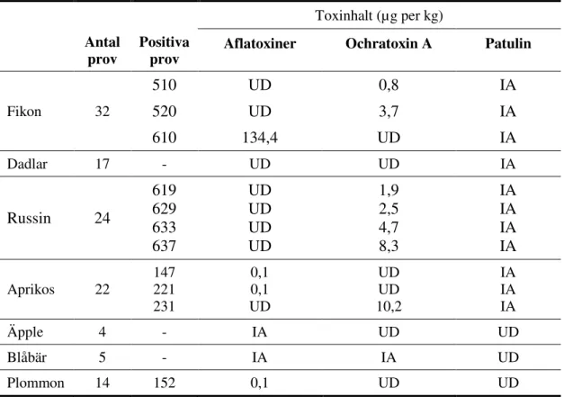 Tabell 3  Uppmätt halt av aflatoxiner, ochratoxin A respektive patulin i positiva prov per  produktkategori (IA = inte analyserat och UD = under detektionsgränsen)