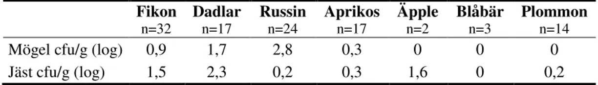 Tabell 4  Kolonibildande enheter (cfu) av mögel respektive jäst i olika typer av torkad frukt