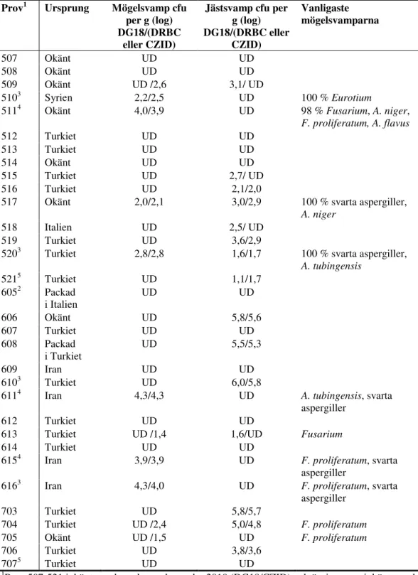 Tabell 5  Ursprung (land) och förekomst (cfu per g) av mikrosvampar i 32 fikonprov (UD = prov  under detektionsgränsen 10 cfu per g)