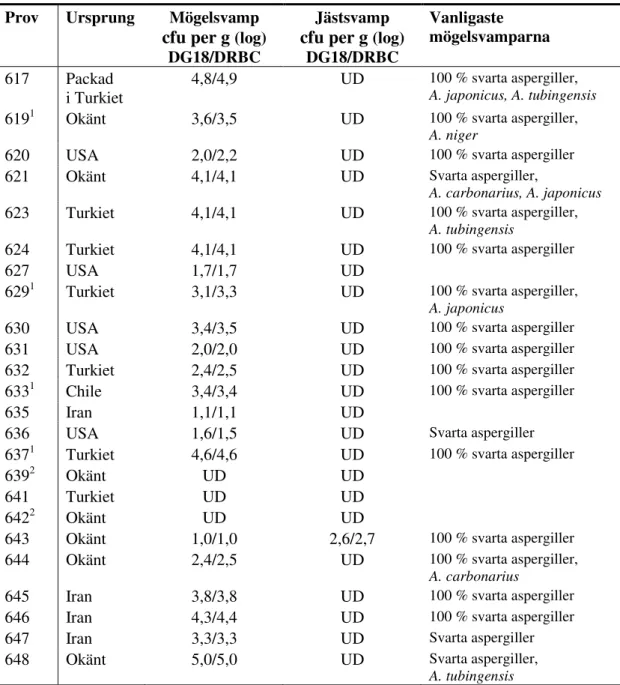 Tabell 7  Ursprung (land) och förekomst (cfu per g) av mikrosvampar i 24 russinprov (UD = prov  under detektionsgränsen 10 cfu per g)