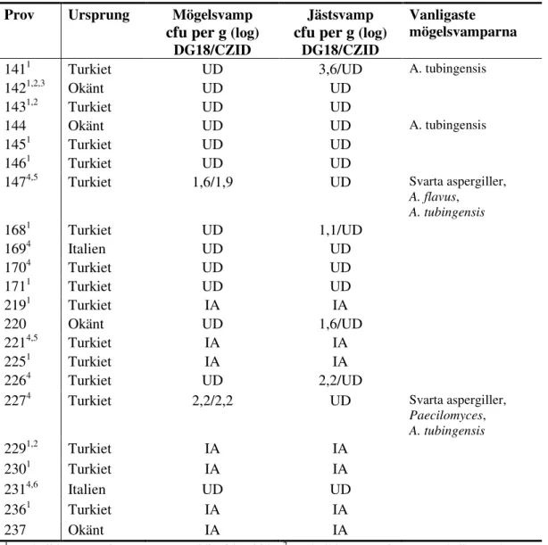 Tabell 8  Ursprung (land) och förekomst (cfu per g) av mikrosvampar i 22 aprikosprov (UD = prov  under detektionsgränsen 10 cfu per g)