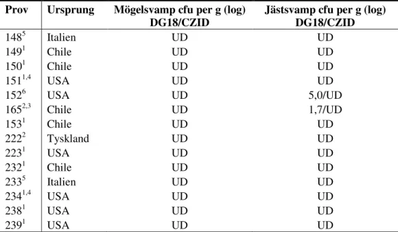 Tabell 11  Ursprung (land) och förekomst (cfu per g) av mikrosvampar i 14 katrinplommonprov  (UD = prov under detektionsgränsen 10 cfu per g)
