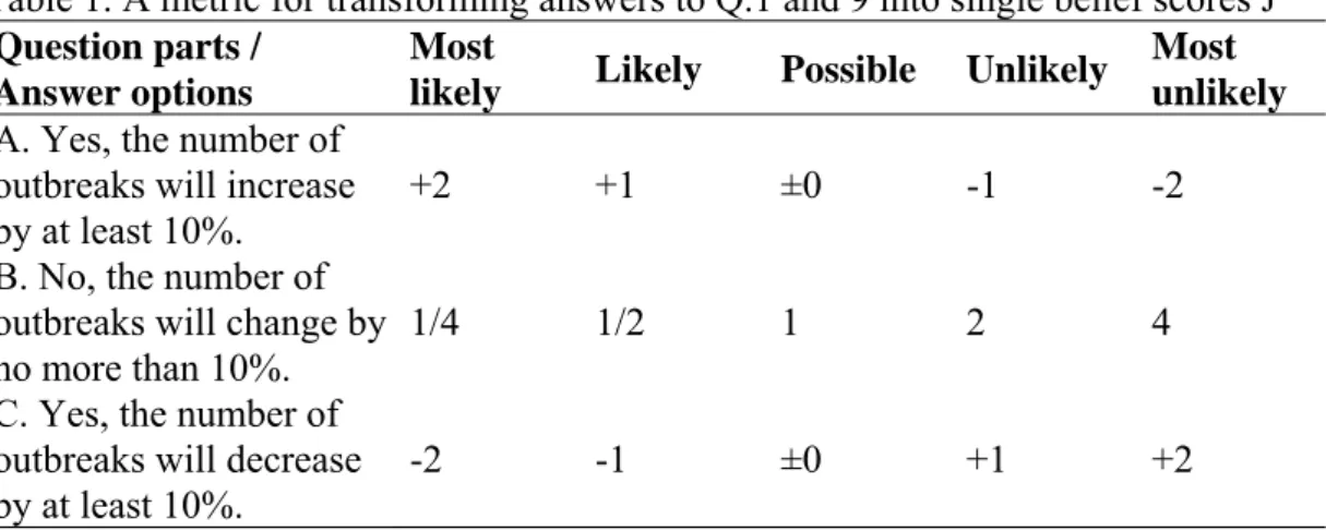 Table 1. A metric for transforming answers to Q.1 and 9 into single belief scores J  