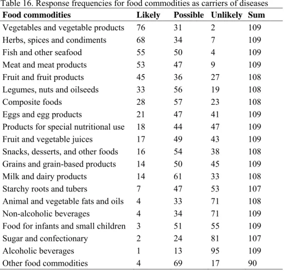 Table 16. Response frequencies for food commodities as carriers of diseases 