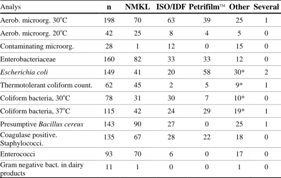 Table 6. Distribution of the methods used by the laboratories for each analysis. 