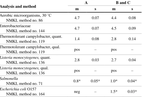 Table 2. Concentrations mean (m) and standard deviation (s) from the analyses  of ten randomly selected vials per mixture, expressed in log 10  cfu (colony forming  units) per ml of sample