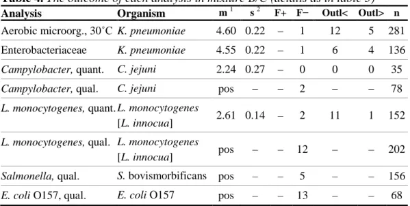 Table 4. The outcome of each analysis in mixture B/C (details as in table 3)  Analysis  Organism  m  1 s  2 F+  F−  Outl&lt;  Outl&gt;  n 