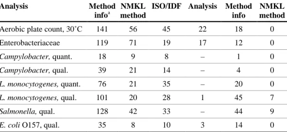 Table 5. Distribution of the methods used by the laboratories for each analysis. 
