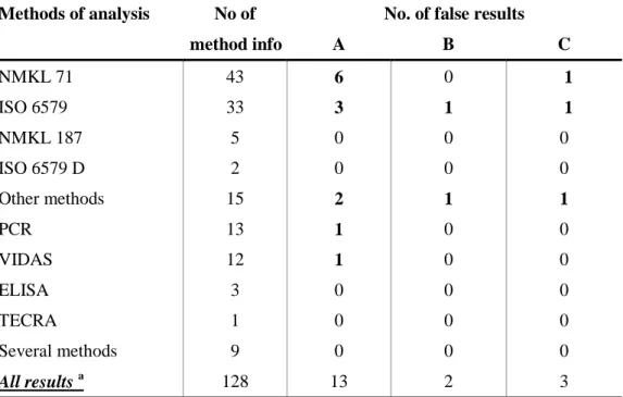 Table 6. Analysis of Salmonella. False negative results obtained with different  methods for each mixture 