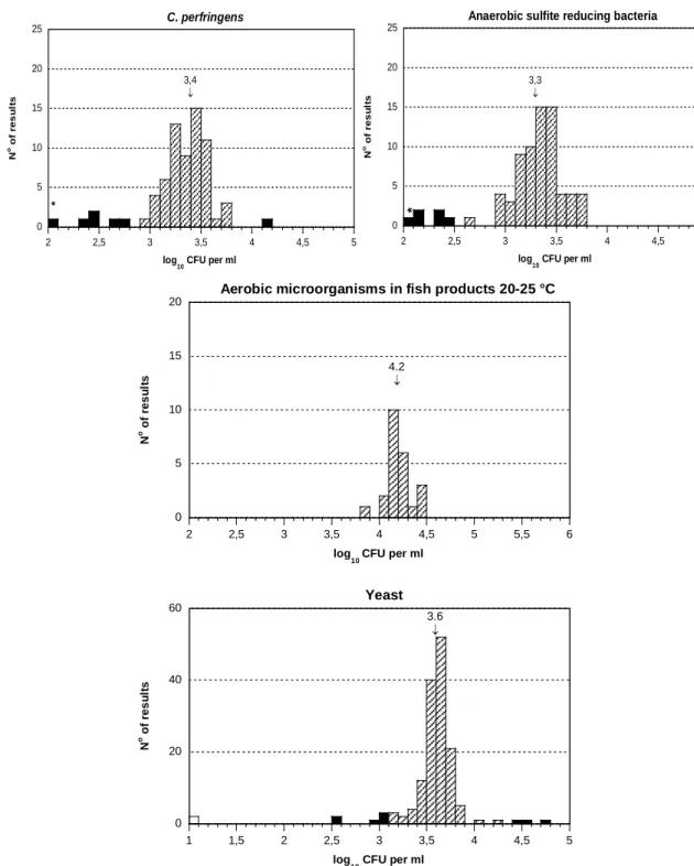 Figure 1. Histograms of all analytical results obtained for the mixture A. 