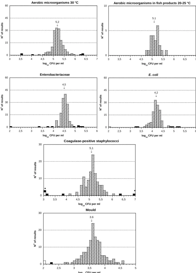 Figure 3. Histograms of all analytical results obtained for mixture C.  For details, see legend to Figure 1