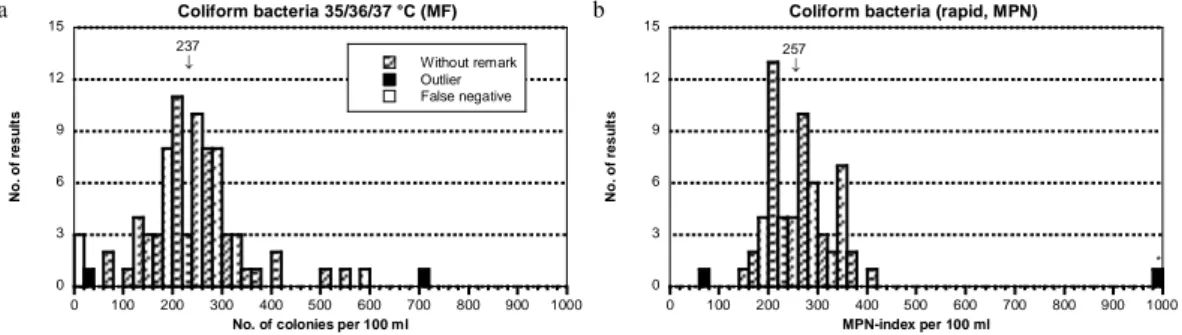 Figure  1a-b    Mixture  A,  Histogram  of  all  analytical  results.  False  negatives  are  presented  as 