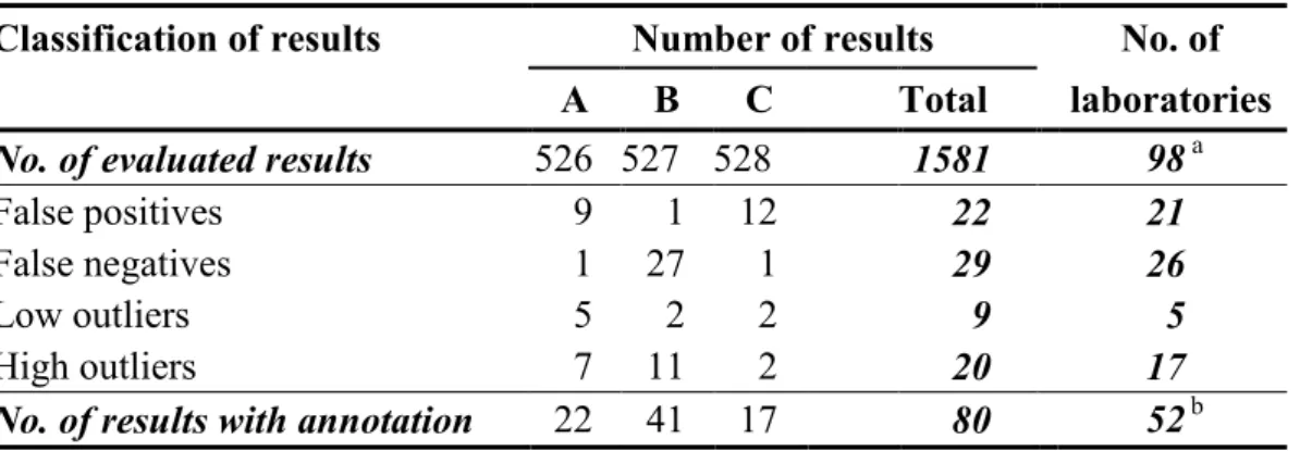 Table 3  Number of analytical results with annotation in evaluated analyses 