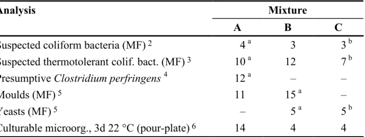 Table 2 Coefficients of variation (%; square root transformed results  1 ) for various 