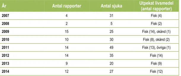 Tabell 1. Antal histaminfall i Sverige enligt kommunernas matförgiftningsrapportering 2007-2014