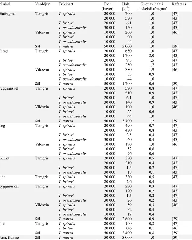 Tabell 3. Trikinhalter i olika muskler efter experimentell infektion av tamsvin, vildsvin och säl med de  fyra trikinarter som påvisats i Sverige 