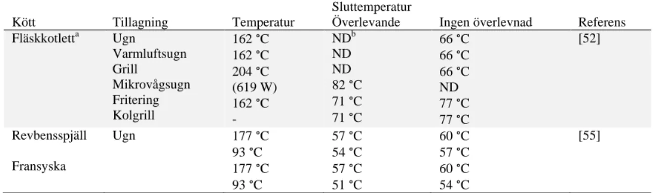 Tabell 4. Sluttemperatur för total inaktivering av trikinlarver vid olika tillagningsmetoder av tre olika  typer av kött 