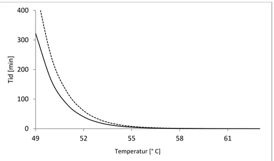 Figur 2. Tiden i minuter för cirka två log 10  (99 %) inaktivering av T. spiralis med avseende på temperatur 