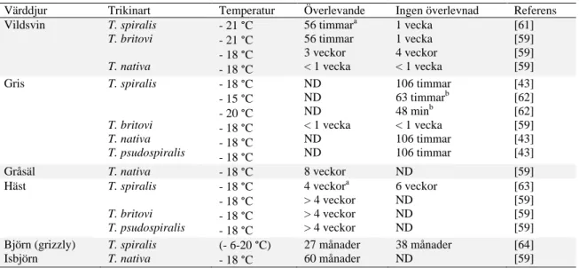 Tabell 5. Frysning för inaktivering av trikinlarver i olika köttslag (värddjur) vid temperaturer mellan –  21 °C och – 15 °C