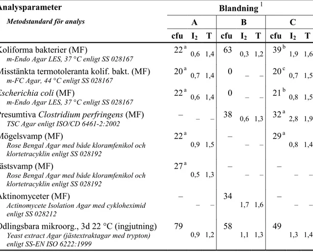 Tabell 3  Halter (cfu) och homogenitetsmått (I 2  och T, se referens 1) i relevanta 