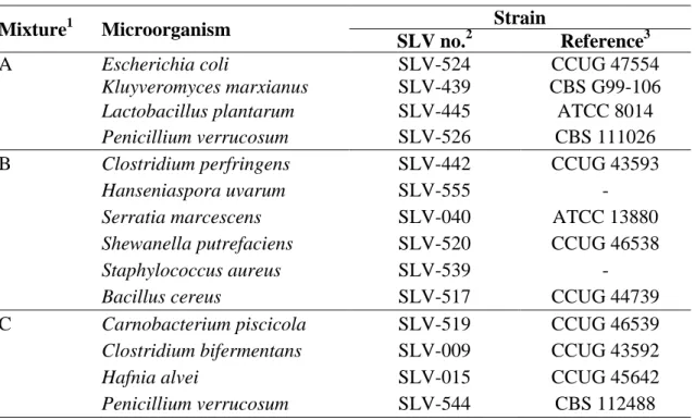 Table 2. Microorganisms present in mixtures A-C. 