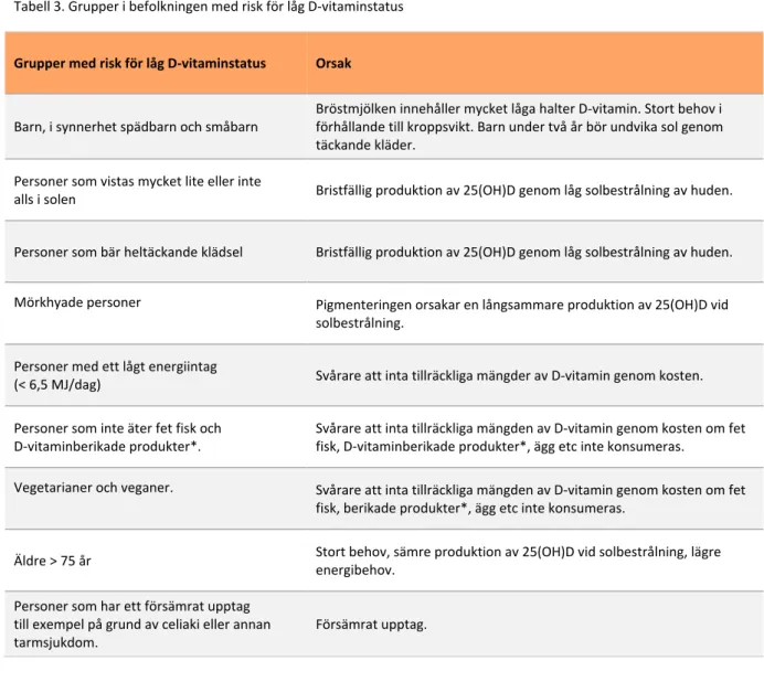 Tabell 3. Grupper i befolkningen med risk för låg D-vitaminstatus 