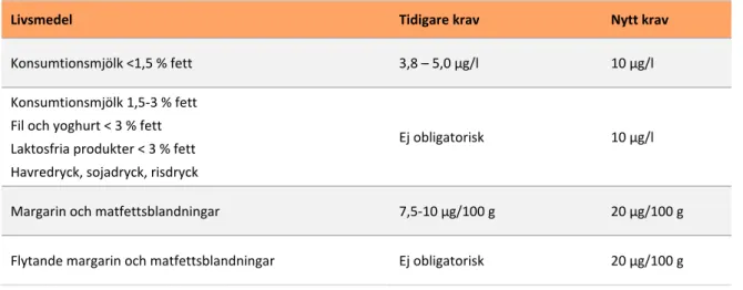 Tabell 4. Ändrade regler för obligatorisk D-vitaminberikning från 16 maj 2018 