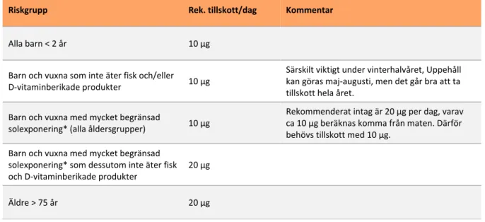 Tabell 1. Råd om D-vitamintillskott till riskgrupper. I dessa grupper ingår vegetarianer, allergiker och andra som av olika  anledningar inte äter fisk och/eller D-vitaminberikade livsmedel eller undviker solexponering