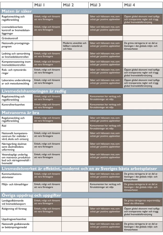 Figur 1. Relationen mellan målen i ”Bruka utan att förbruka” och Livsmedelsverkets verksamhet