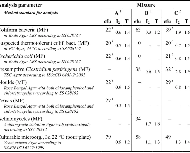 Table 3  Contents (cfu) and measures of homogeneity (I 2  and T, see reference 1) in 