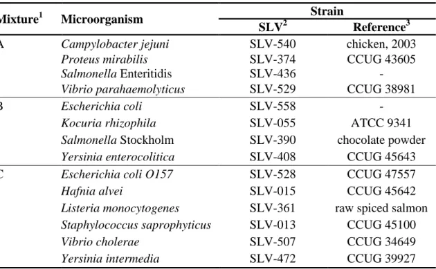 Table 2. Microorganisms present in mixtures A-C. 