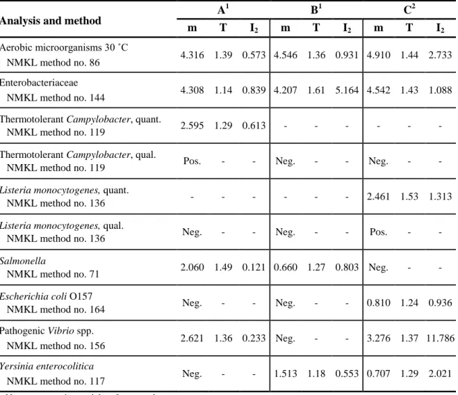 Table 3. Concentration mean (m), T and I 2  values from the quality control of the  mixtures; m is expressed in log 10  cfu (colony forming units) per ml of sample